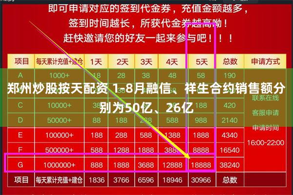 郑州炒股按天配资 1-8月融信、祥生合约销售额分别为50亿、26亿